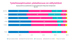 SAK: Työehtosopimusten yleissitovuus saa suomalaisilta vahvan tuen