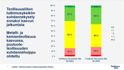 Suhdannekysely: talouden ja työllisyyden tila syksyllä hyvä