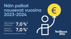Teollisuusliiton hallitus on hyväksynyt teknologiateollisuuden neuvottelutuloksen – Sopimusratkaisut myös kemianteollisuuteen
