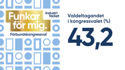 Resultatet i Industrifackets kongressval bekräftat