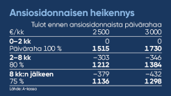 Teollisuusliiton ekonomisti Timo Eklund talouden näkymistä: ”Työttömyysturvaleikkausten valmistelu kannattaisi nyt keskeyttää”