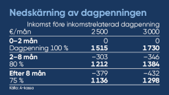 Regeringens krav på nedskärningar i utkomstskyddet för arbetslösa
